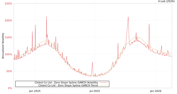 graph of Clobot Co Ltd S0GARCH