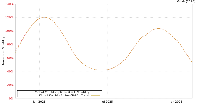 graph of Clobot Co Ltd SGARCH