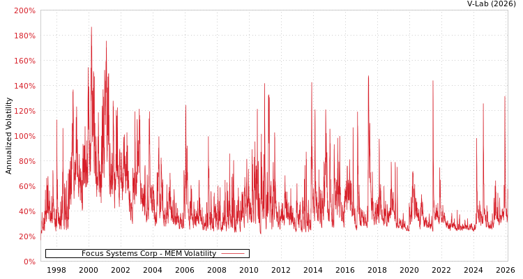 graph of Focus Systems Corp MEM