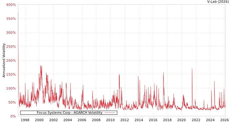 graph of Focus Systems Corp AGARCH