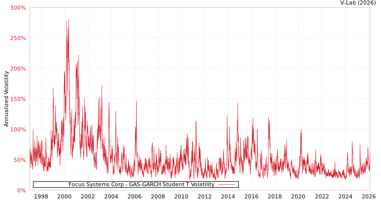 graph of Focus Systems Corp GAS-GARCH-T