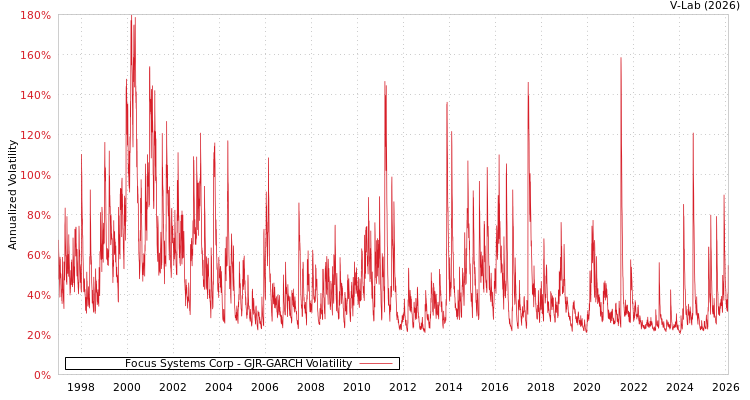 graph of Focus Systems Corp GJR-GARCH