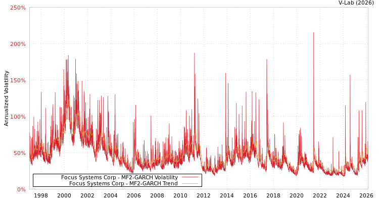 graph of Focus Systems Corp MF2-GARCH