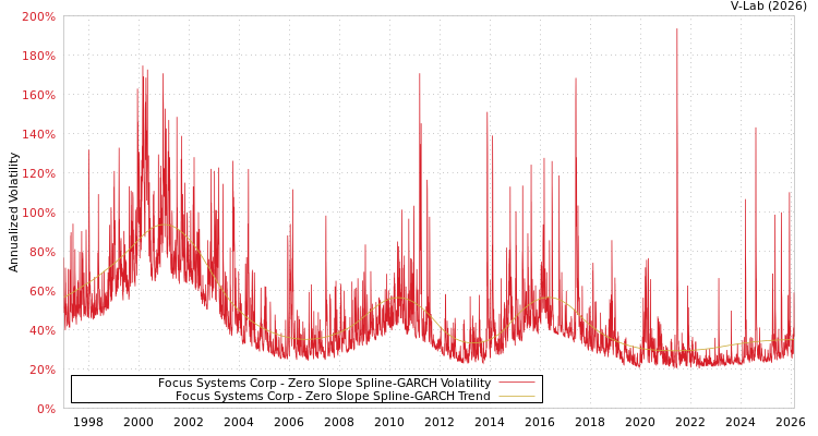 graph of Focus Systems Corp S0GARCH