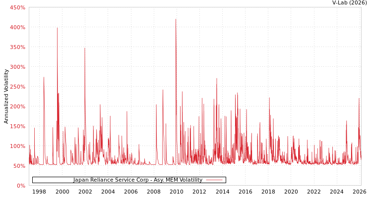 graph of Japan Reliance Service Corp AMEM