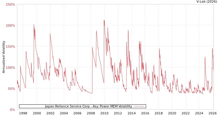 graph of Japan Reliance Service Corp APMEM
