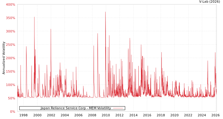 graph of Japan Reliance Service Corp MEM