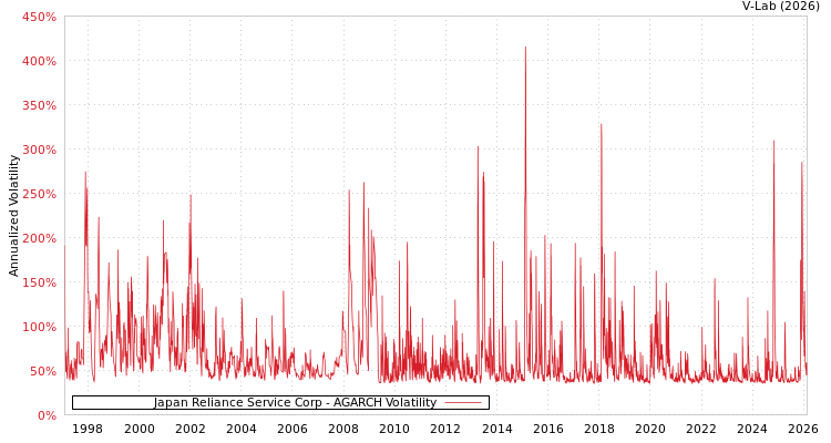 graph of Japan Reliance Service Corp AGARCH
