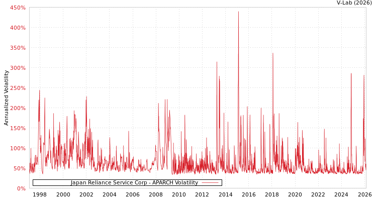 graph of Japan Reliance Service Corp APARCH