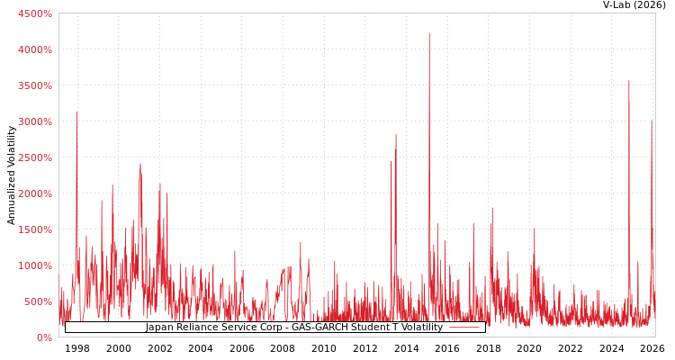 graph of Japan Reliance Service Corp GAS-GARCH-T