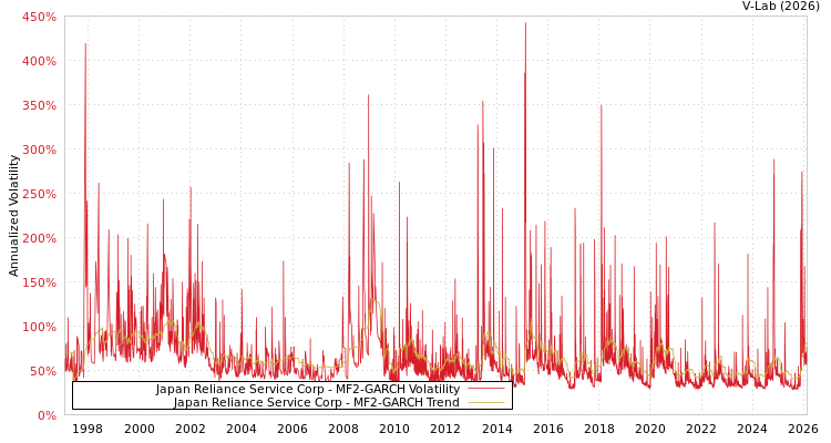 graph of Japan Reliance Service Corp MF2-GARCH