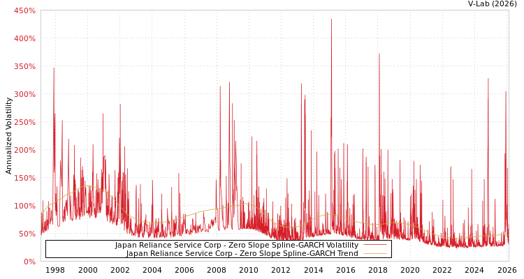 graph of Japan Reliance Service Corp S0GARCH