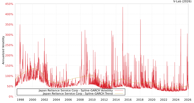 graph of Japan Reliance Service Corp SGARCH