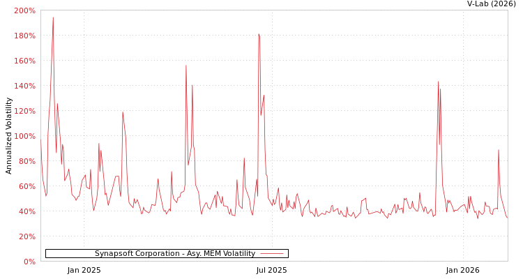 graph of Synapsoft Corporation AMEM