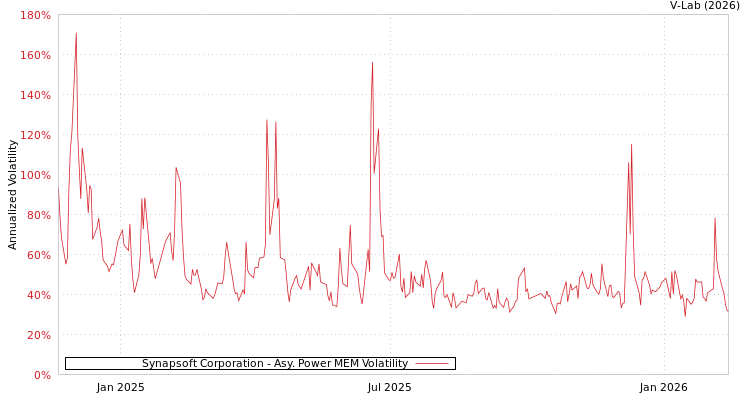 graph of Synapsoft Corporation APMEM