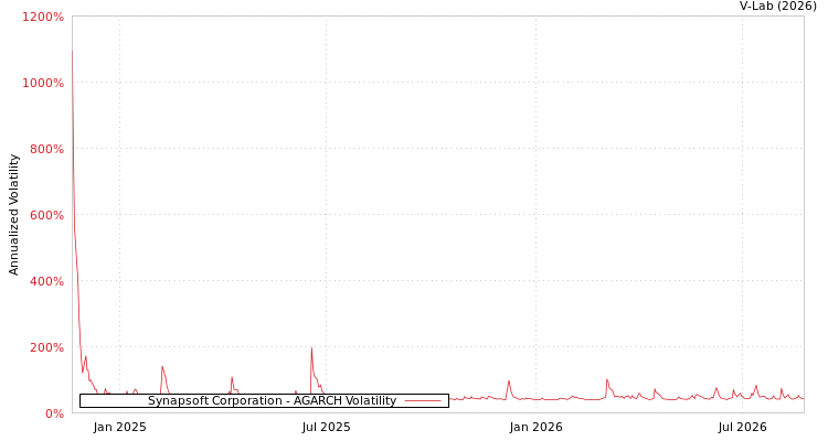 graph of Synapsoft Corporation AGARCH