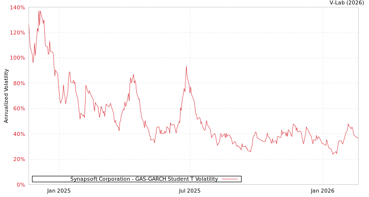graph of Synapsoft Corporation GAS-GARCH-T
