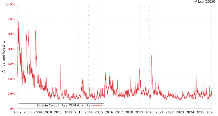 graph of Duskin Co Ltd AMEM