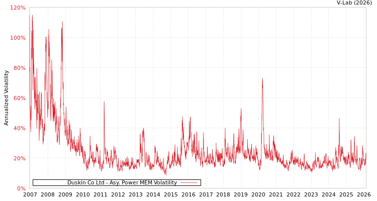 graph of Duskin Co Ltd APMEM