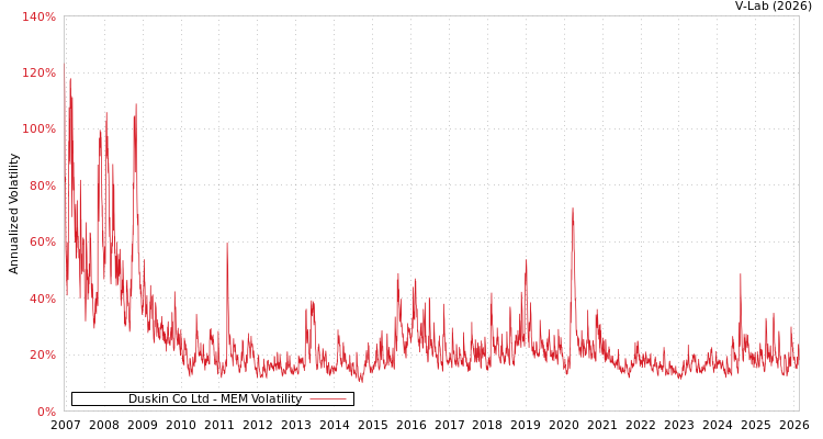 graph of Duskin Co Ltd MEM