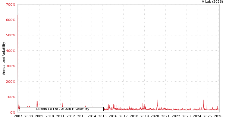 graph of Duskin Co Ltd AGARCH