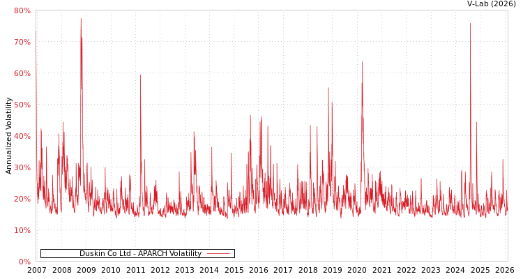 graph of Duskin Co Ltd APARCH