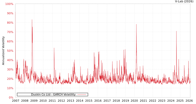 graph of Duskin Co Ltd GARCH