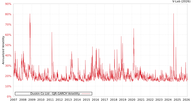graph of Duskin Co Ltd GJR-GARCH