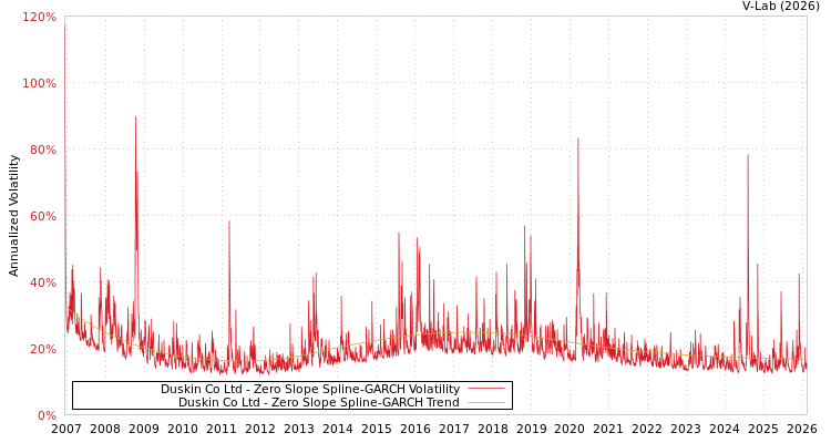 graph of Duskin Co Ltd S0GARCH
