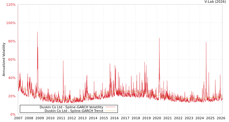 graph of Duskin Co Ltd SGARCH