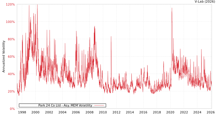 graph of Park 24 Co Ltd AMEM