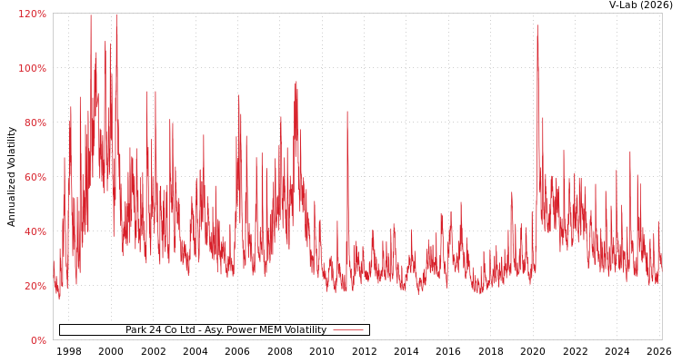 graph of Park 24 Co Ltd APMEM