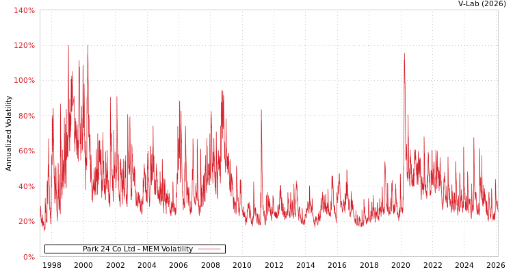 graph of Park 24 Co Ltd MEM