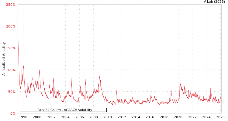graph of Park 24 Co Ltd AGARCH