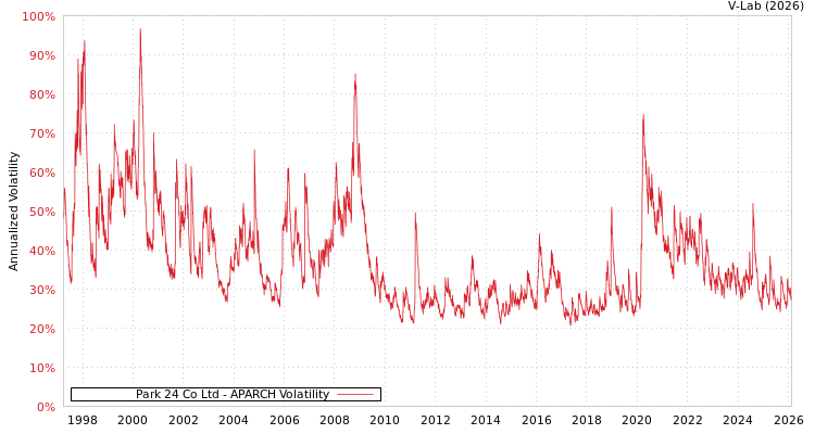 graph of Park 24 Co Ltd APARCH