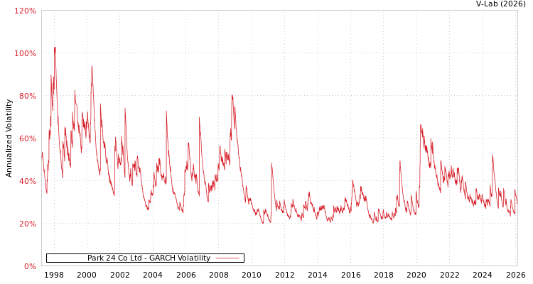graph of Park 24 Co Ltd GARCH