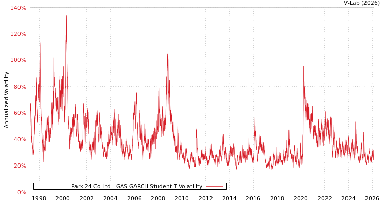 graph of Park 24 Co Ltd GAS-GARCH-T
