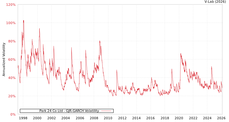 graph of Park 24 Co Ltd GJR-GARCH