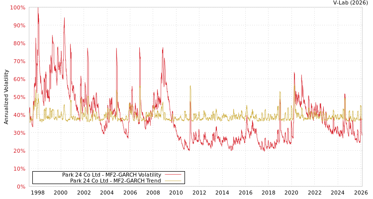 graph of Park 24 Co Ltd MF2-GARCH
