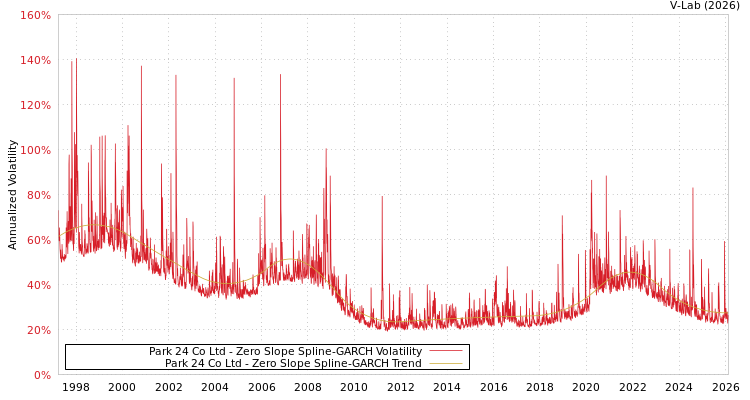 graph of Park 24 Co Ltd S0GARCH