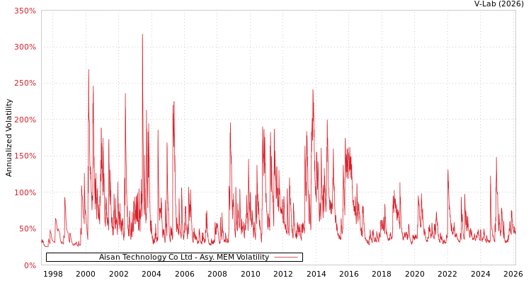 graph of Aisan Technology Co Ltd AMEM