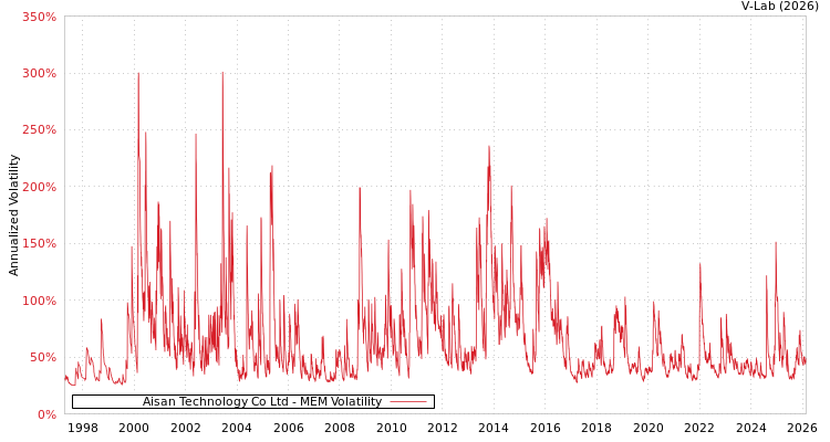 graph of Aisan Technology Co Ltd MEM
