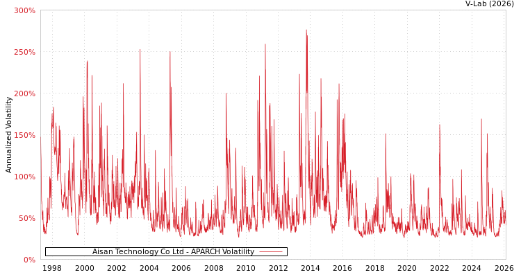 graph of Aisan Technology Co Ltd APARCH