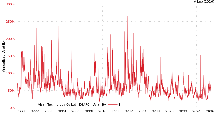 graph of Aisan Technology Co Ltd EGARCH