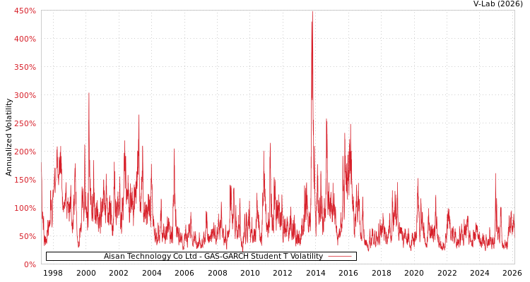 graph of Aisan Technology Co Ltd GAS-GARCH-T