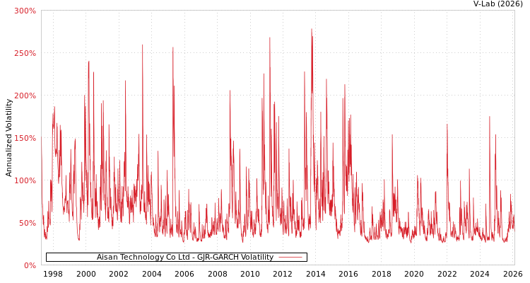 graph of Aisan Technology Co Ltd GJR-GARCH