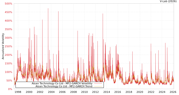 graph of Aisan Technology Co Ltd MF2-GARCH