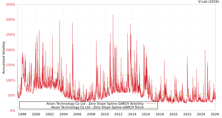 graph of Aisan Technology Co Ltd S0GARCH