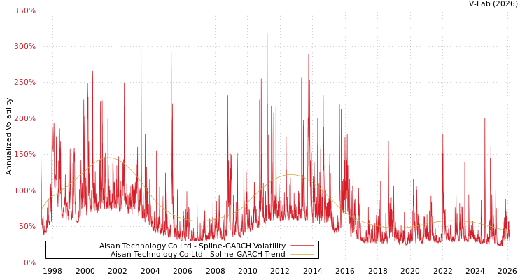 graph of Aisan Technology Co Ltd SGARCH