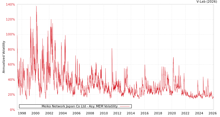 graph of Meiko Network Japan Co Ltd AMEM